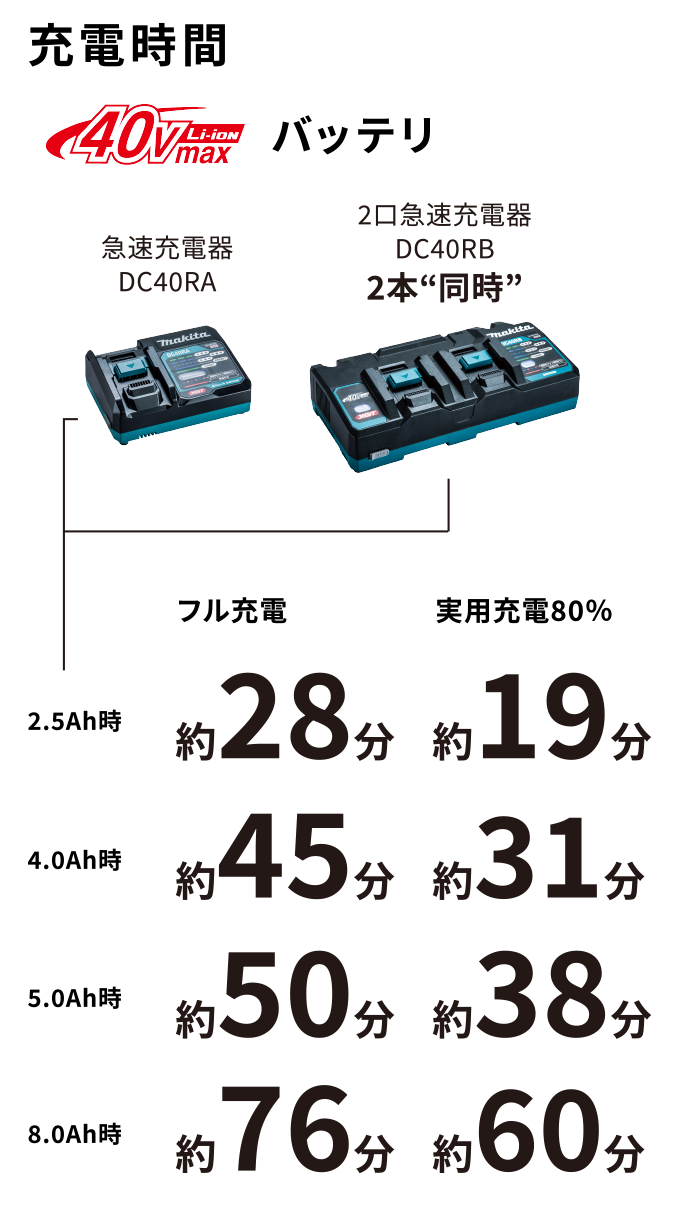 充電時間 40vmax バッテリ 急速充電器 2.5Ah時 フル充電 約28分 実用充電80% 約19分 4.0Ah時 フル充電 約45分 実用充電80% 約31分